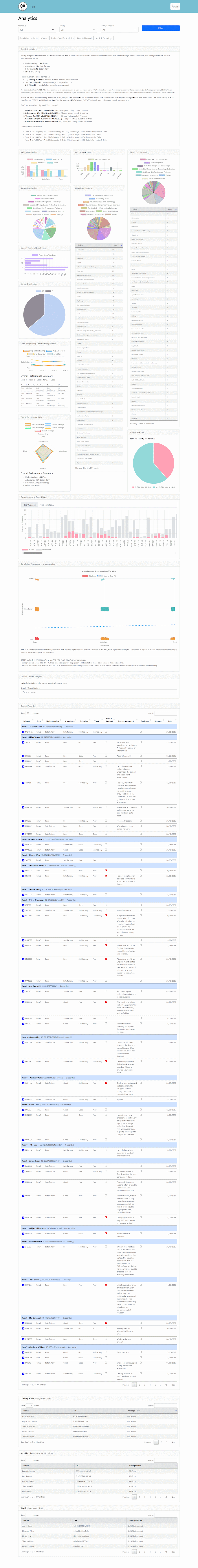 View analytics for the whole school, year level, faculty or student